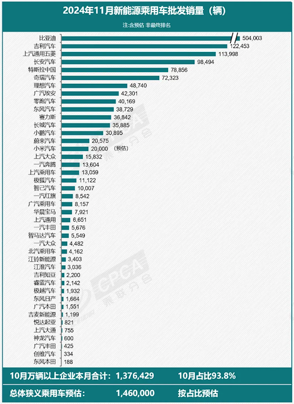 特斯拉中国11月成绩出炉：批发销量78856台 同比劲增51%