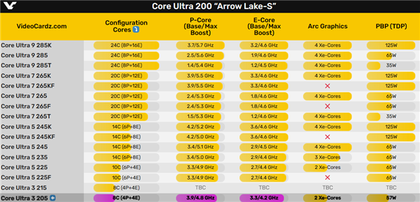 Intel突然上线酷睿Ultra 3 205：然后又删了