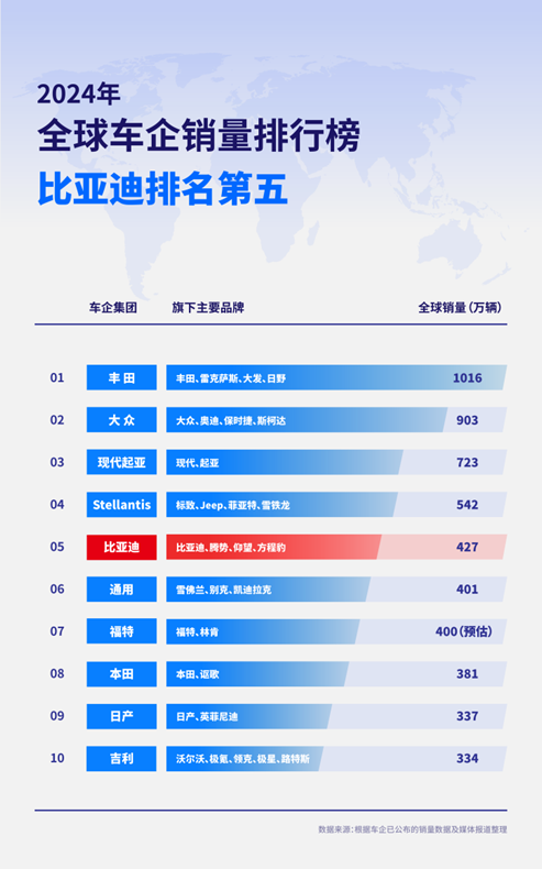 2024年车企销量排行榜：比亚迪超越通用、福特 夺得全球第五