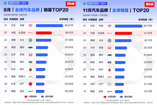 2024年车企销量排行榜：比亚迪超越通用、福特 夺得全球第五