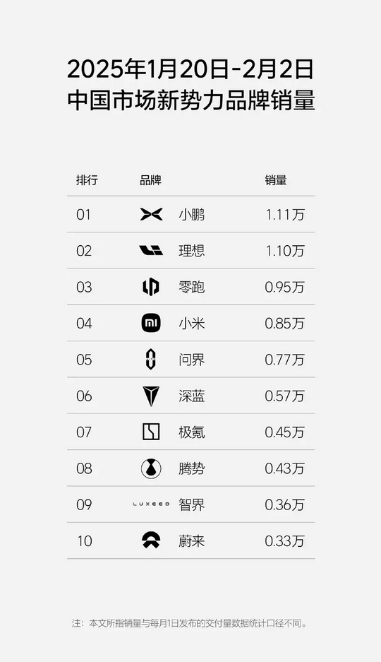 新势力周销量榜更新：小鹏1.11万台险胜理想拿下第一